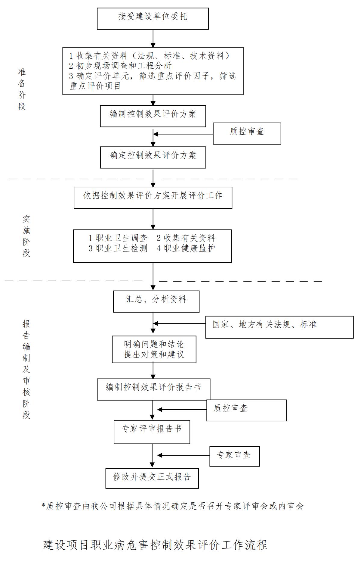 建設(shè)項(xiàng)目職業(yè)病危害控制效果評(píng)價(jià)工作流程_00.jpg