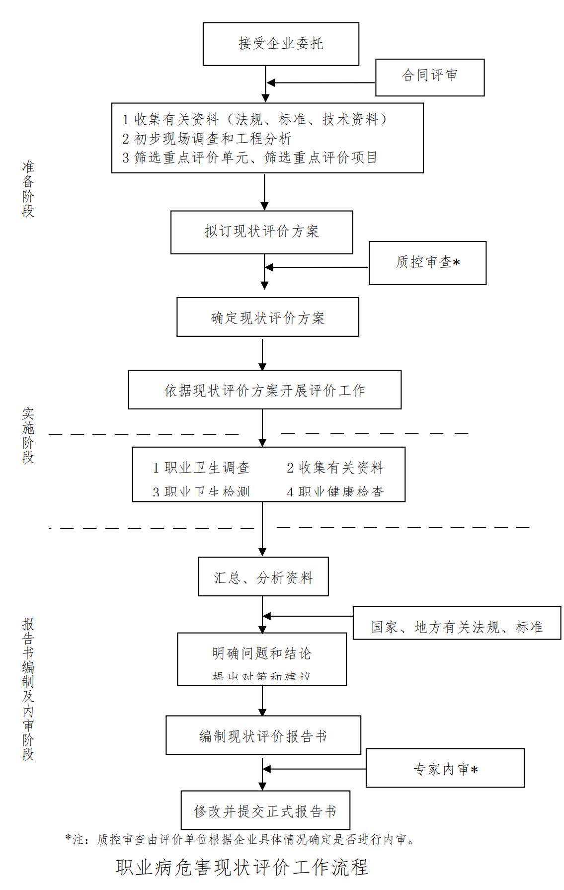 職業(yè)病危害現(xiàn)狀評(píng)價(jià)工作流程_00.jpg